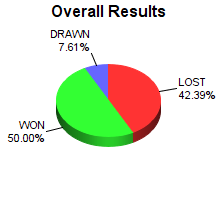 CXR Chess Win-Loss-Draw Pie Chart for Player Canyon Durham
