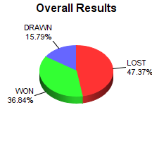 CXR Chess Win-Loss-Draw Pie Chart for Player Riley Forte