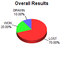 CXR Chess Win-Loss-Draw Pie Chart for Player Noah Hill