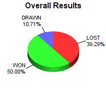 CXR Chess Win-Loss-Draw Pie Chart for Player Lance Robins