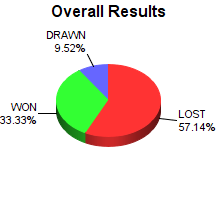 CXR Chess Win-Loss-Draw Pie Chart for Player Darious Kimes