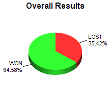 CXR Chess Win-Loss-Draw Pie Chart for Player Max Witt