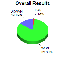 CXR Chess Win-Loss-Draw Pie Chart for Player Neil Vartak