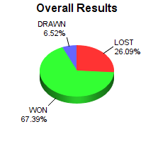 CXR Chess Win-Loss-Draw Pie Chart for Player Triton Tyson