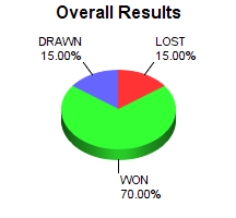 CXR Chess Win-Loss-Draw Pie Chart for Player Dylan Richardson