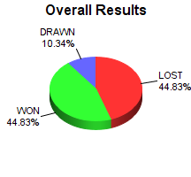CXR Chess Win-Loss-Draw Pie Chart for Player Hunter Flasch