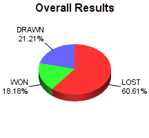 CXR Chess Win-Loss-Draw Pie Chart for Player Coen Rathe