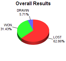 CXR Chess Win-Loss-Draw Pie Chart for Player Anika Dutt