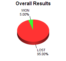 CXR Chess Win-Loss-Draw Pie Chart for Player Maleah Bedeaux