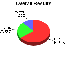 CXR Chess Win-Loss-Draw Pie Chart for Player M Ambrosecchio