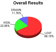 CXR Chess Win-Loss-Draw Pie Chart for Player Daniel Leong
