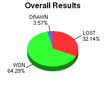 CXR Chess Win-Loss-Draw Pie Chart for Player Kalvin Fukumoto