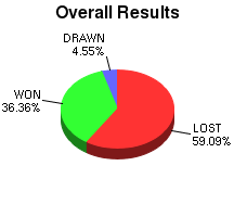 CXR Chess Win-Loss-Draw Pie Chart for Player Ellery Galanto