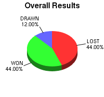 CXR Chess Win-Loss-Draw Pie Chart for Player C Trew