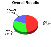 CXR Chess Win-Loss-Draw Pie Chart for Player Jack Hanson