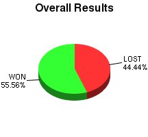 CXR Chess Win-Loss-Draw Pie Chart for Player Scott Oconnor