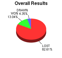 CXR Chess Win-Loss-Draw Pie Chart for Player Leif Pressman