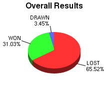 CXR Chess Win-Loss-Draw Pie Chart for Player Francis Caudell