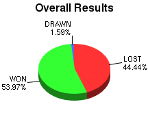 CXR Chess Win-Loss-Draw Pie Chart for Player M Morikawa
