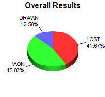 CXR Chess Win-Loss-Draw Pie Chart for Player Michael Turner