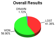 CXR Chess Win-Loss-Draw Pie Chart for Player Dakota Downey