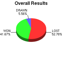 CXR Chess Win-Loss-Draw Pie Chart for Player Joe Conklin