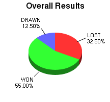 CXR Chess Win-Loss-Draw Pie Chart for Player Spencer Conklin