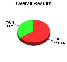 CXR Chess Win-Loss-Draw Pie Chart for Player Byron Williamson