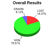 CXR Chess Win-Loss-Draw Pie Chart for Player Tim Steiner