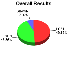 CXR Chess Win-Loss-Draw Pie Chart for Player Bob Spies