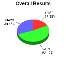 CXR Chess Win-Loss-Draw Pie Chart for Player Tony Dutiel